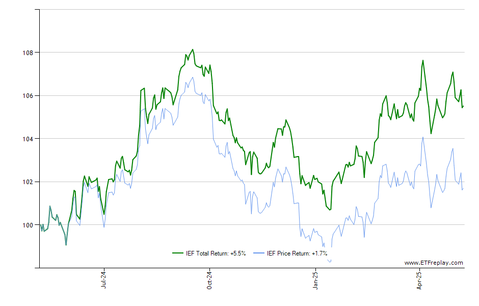 QEFA monthly returns chart