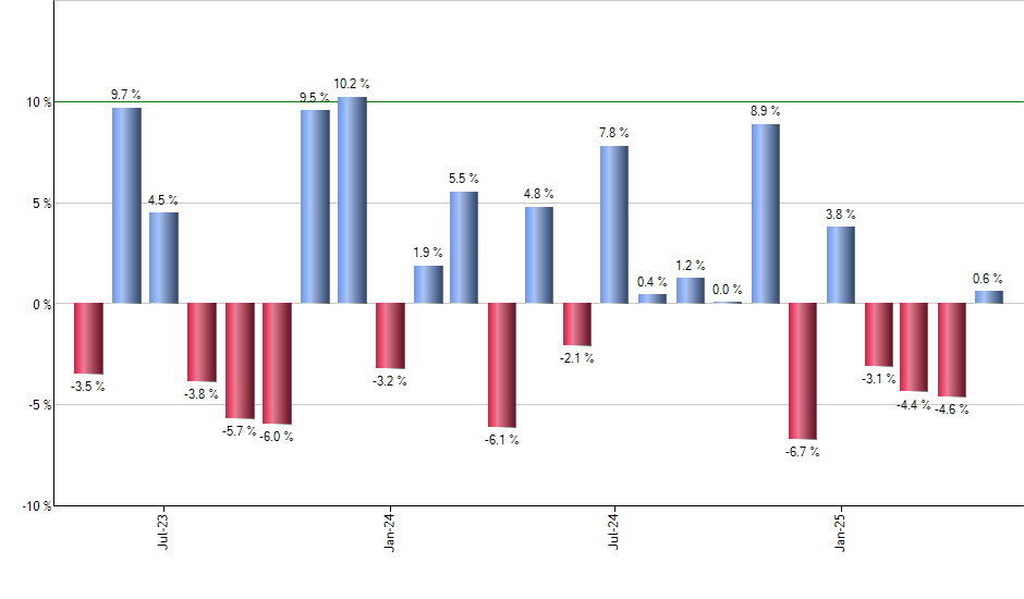BUCK monthly returns chart