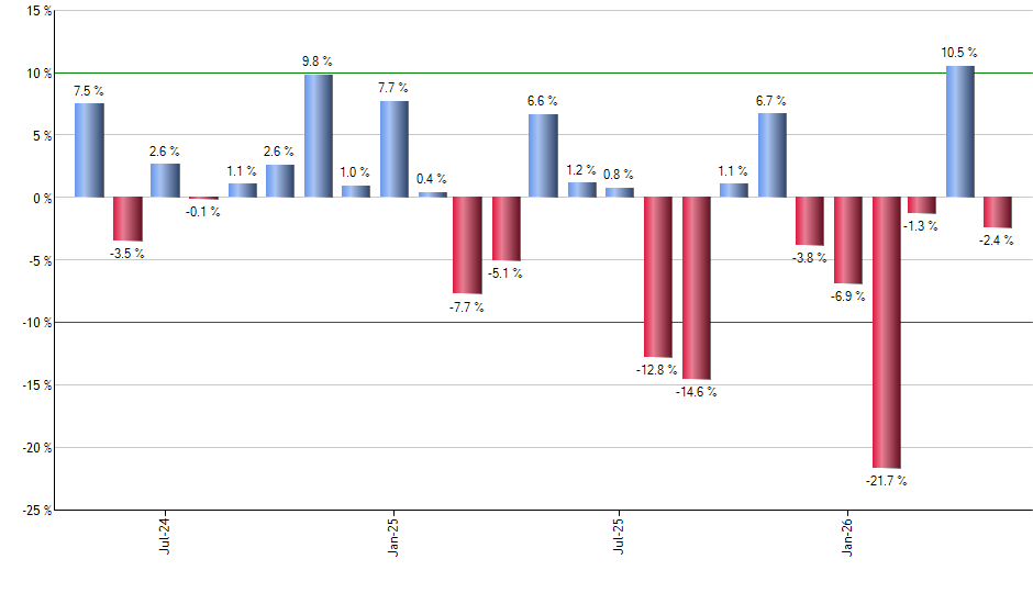 IAU monthly returns chart