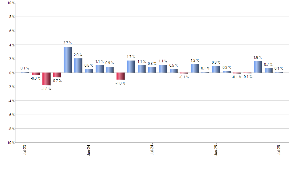 TIPX monthly returns chart