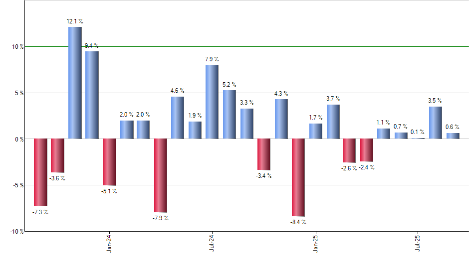 BBEU monthly returns chart