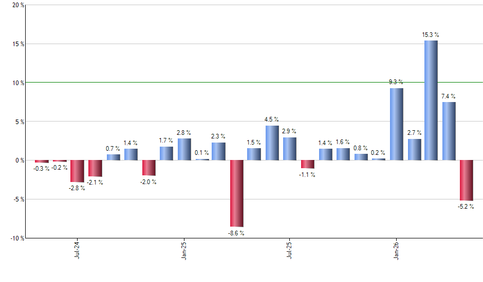 JEPQ monthly returns chart