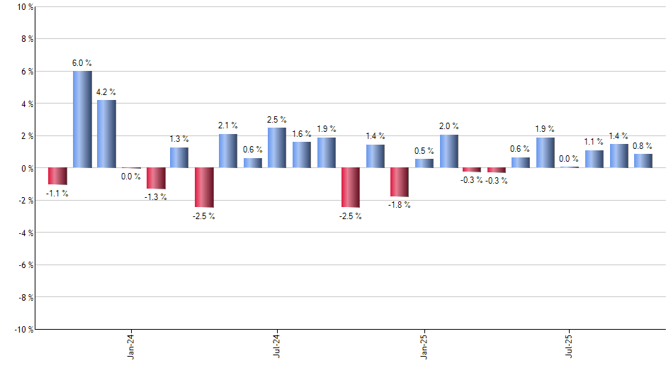 ONEQ monthly returns chart