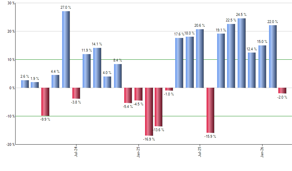 IDNA monthly returns chart
