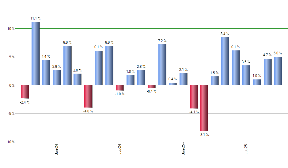 IYM monthly returns chart
