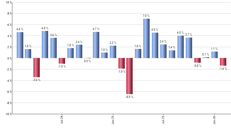 IXJ monthly returns chart