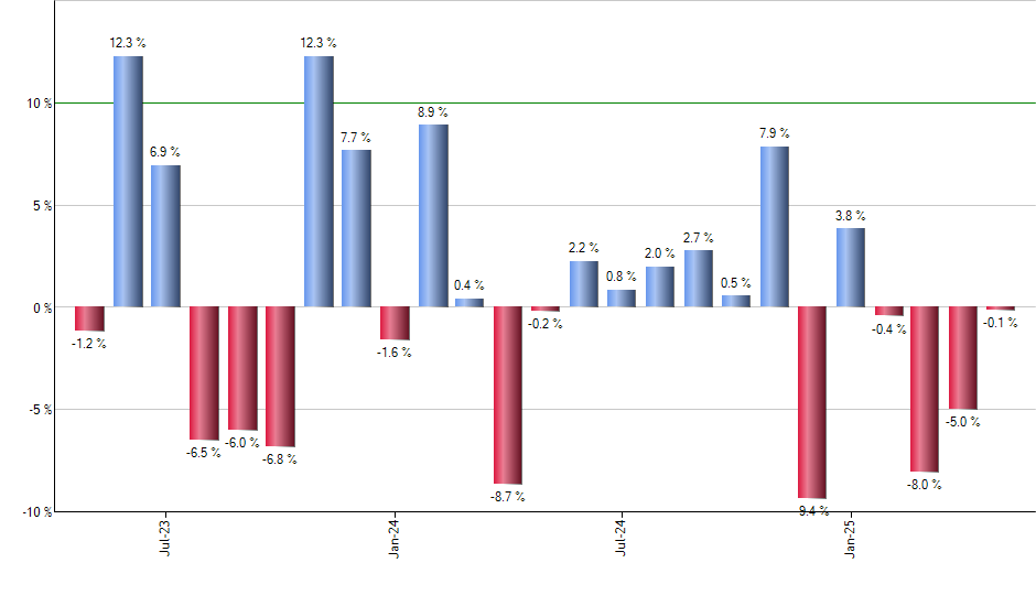 WIP monthly returns chart