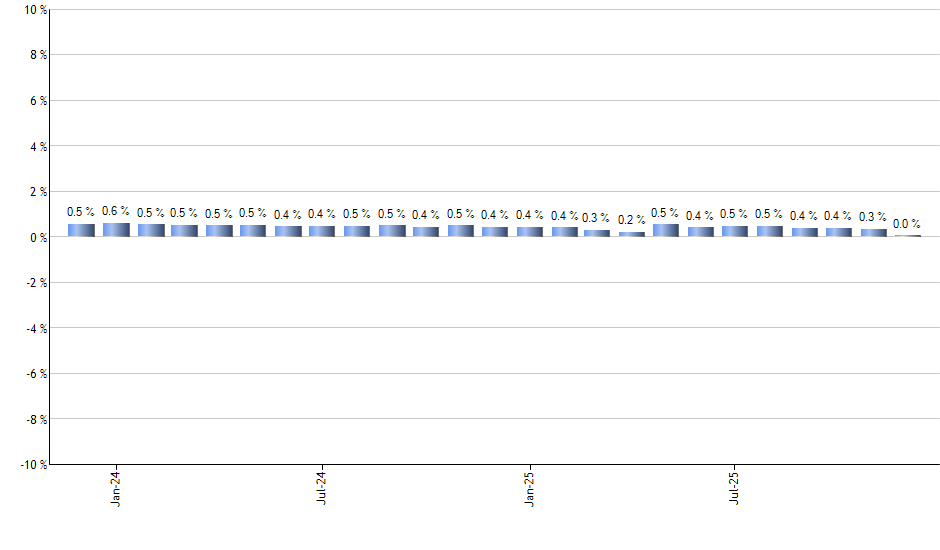 XSMO monthly returns chart