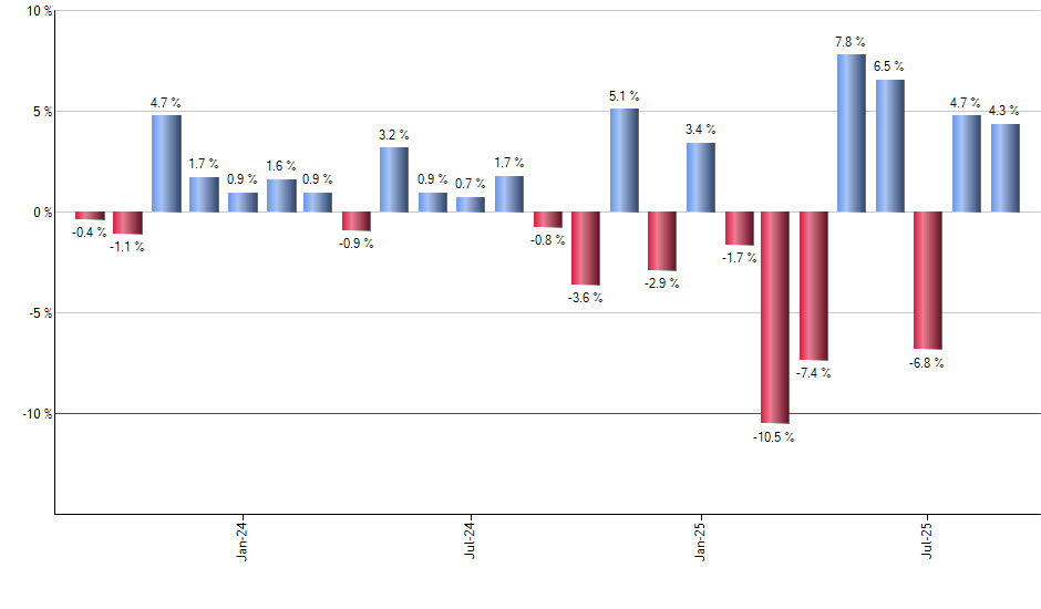 PLD monthly returns chart