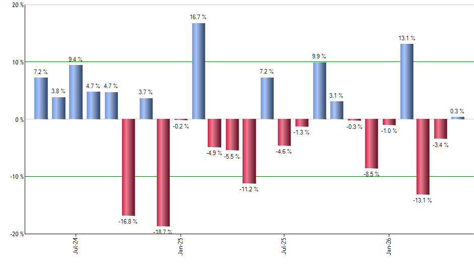 BAI monthly returns chart