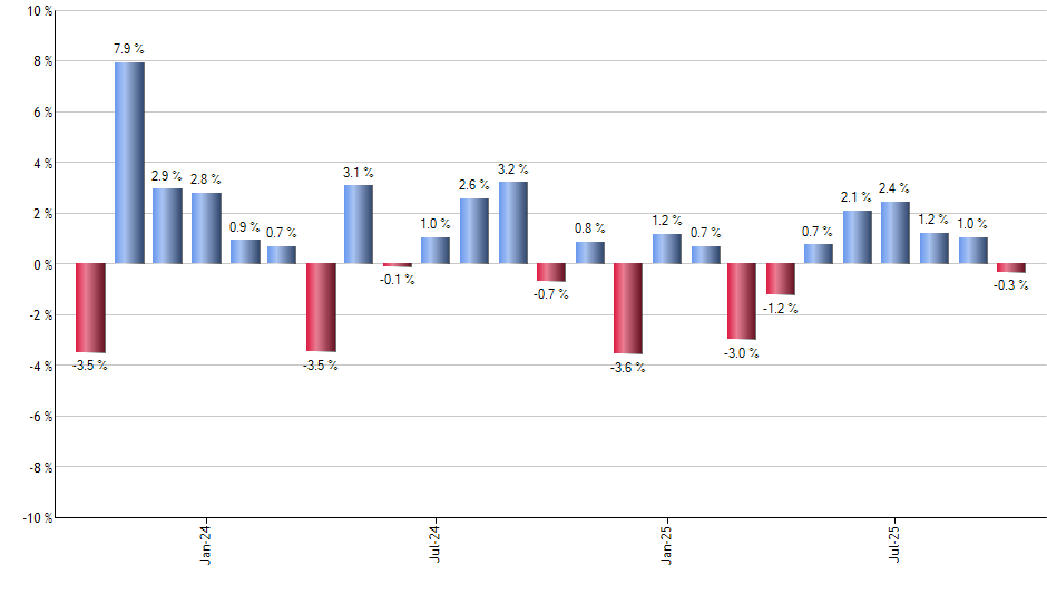 EDZ monthly returns chart