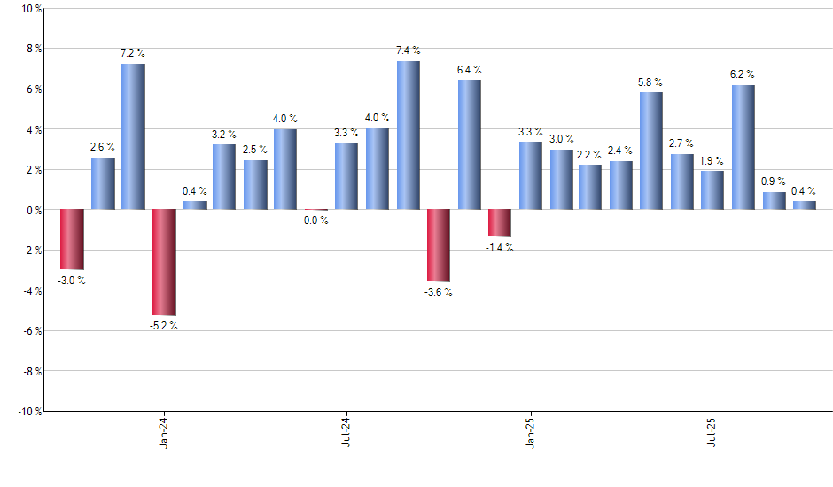 UDOW monthly returns chart