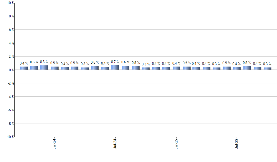 FNDB monthly returns chart