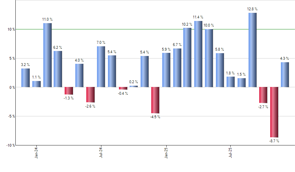 IYY monthly returns chart