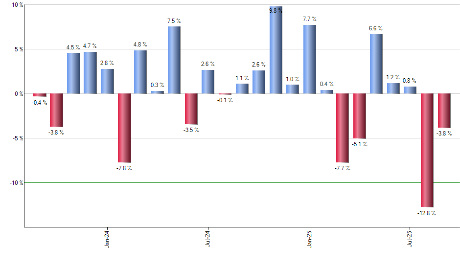 PAGG monthly returns chart