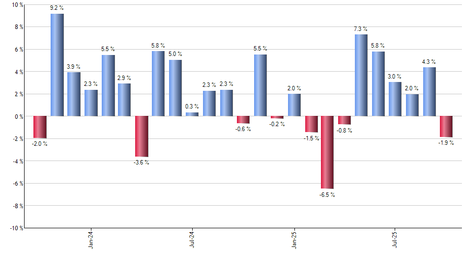 IWN monthly returns chart