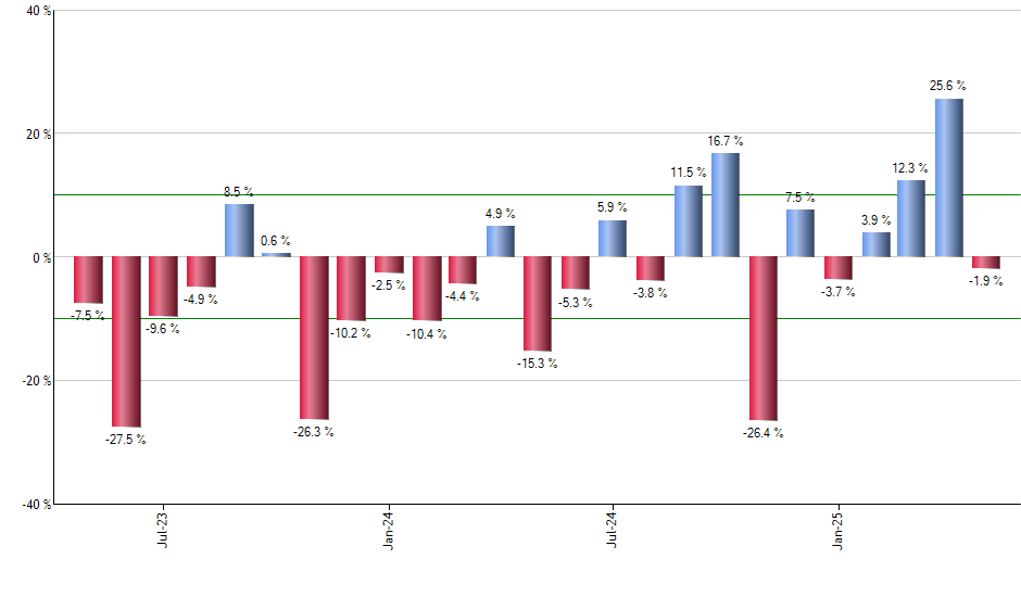 QQQM monthly returns chart