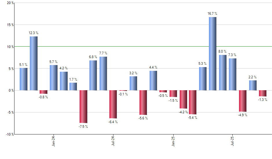 PHO monthly returns chart