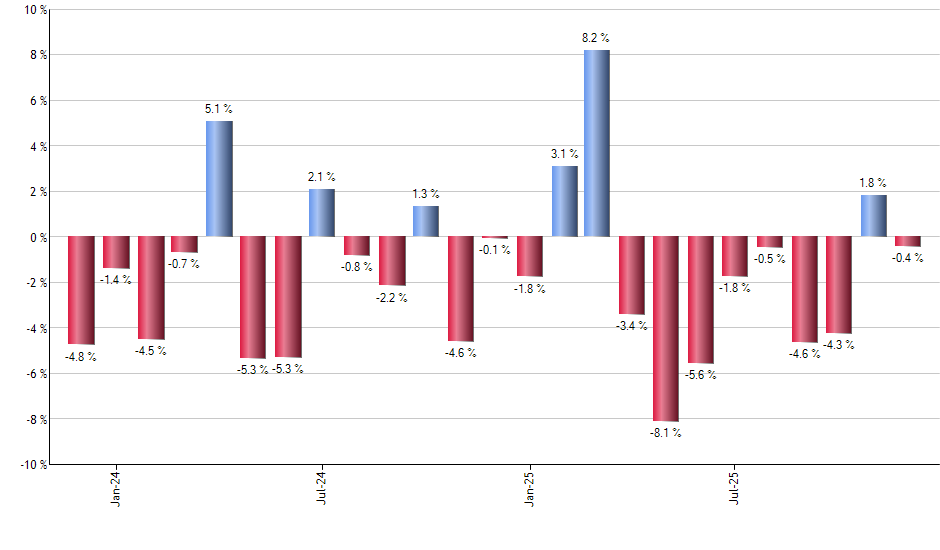 EQL monthly returns chart