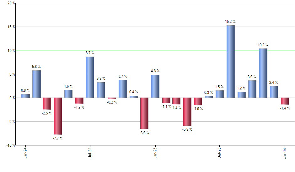 QEFA monthly returns chart