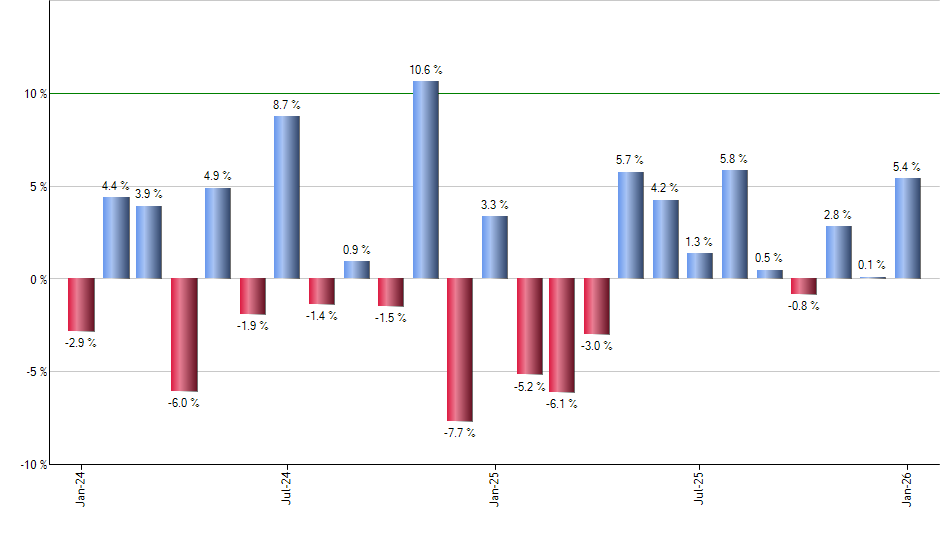 SPTI monthly returns chart