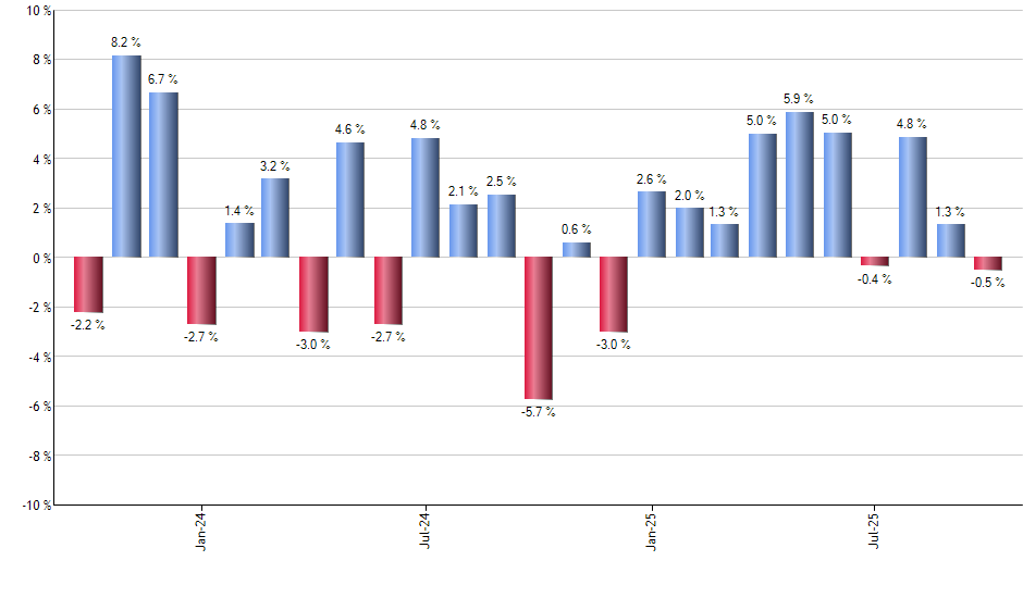 IHI monthly returns chart