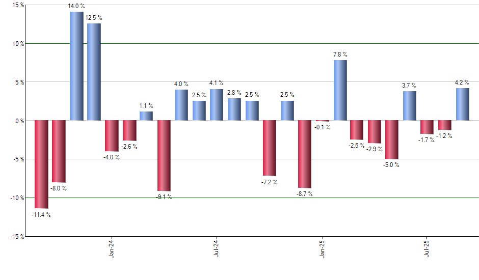 DFIC monthly returns chart