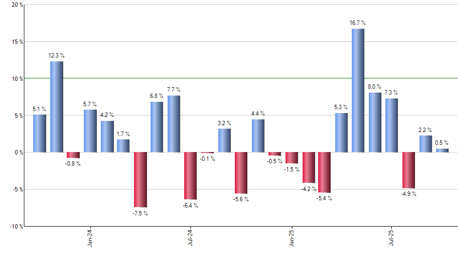 CARZ monthly returns chart