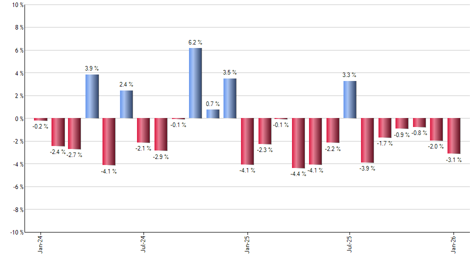 SCHM monthly returns chart