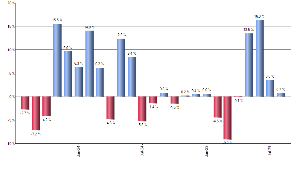 GTAA monthly returns chart