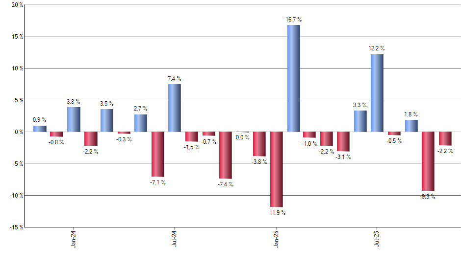 AVDV monthly returns chart