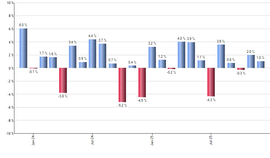 SUB monthly returns chart