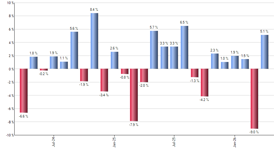 COIN monthly returns chart