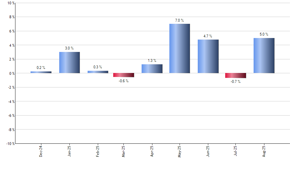 IWN monthly returns chart