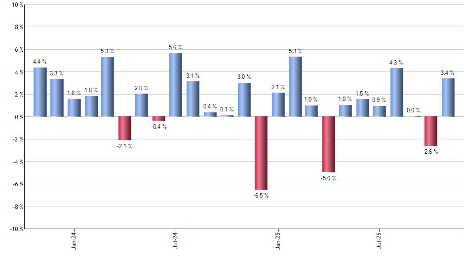IWN monthly returns chart