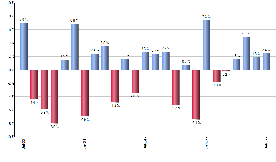 MCHP monthly returns chart