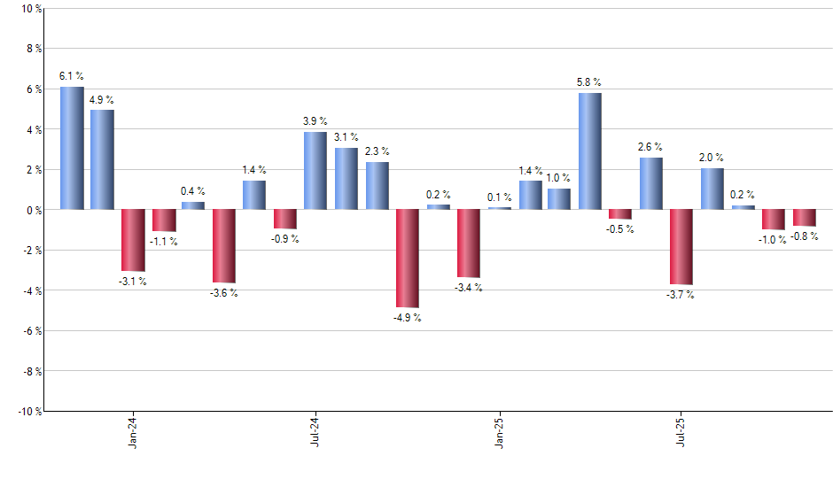 ILTB monthly returns chart