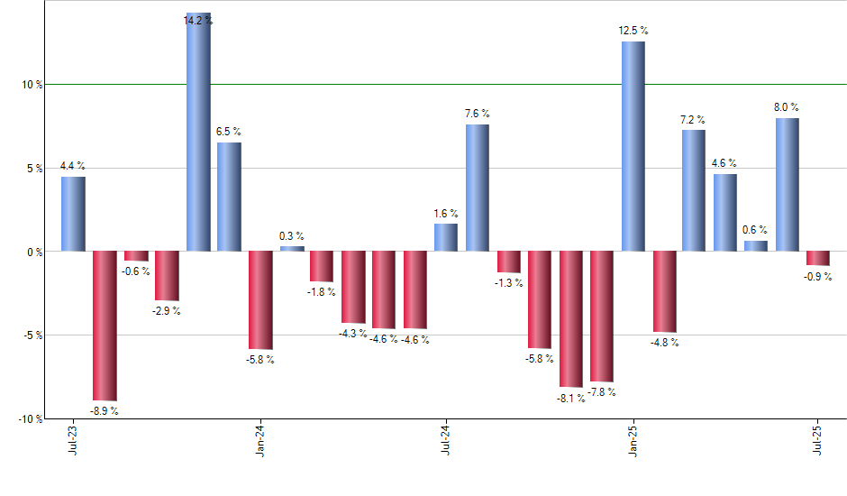 DWM monthly returns chart
