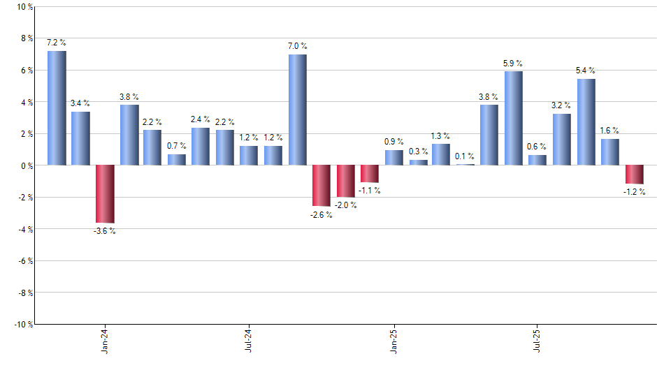 UNH monthly returns chart