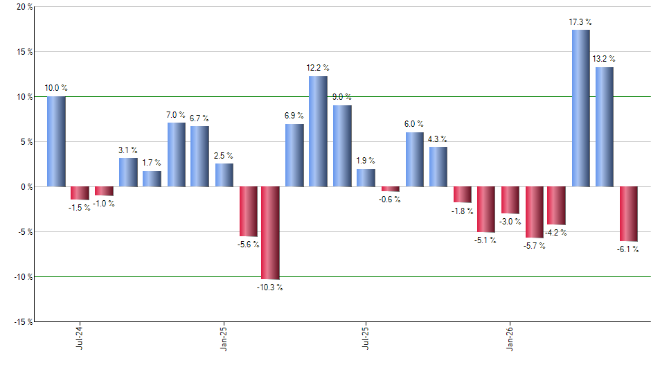 WTV monthly returns chart