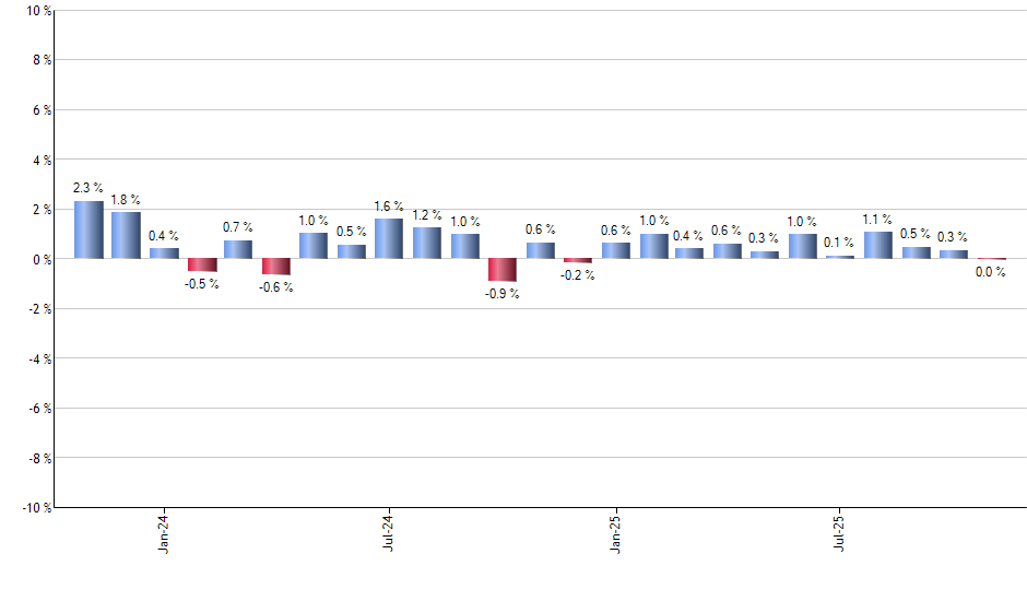 CGMU monthly returns chart
