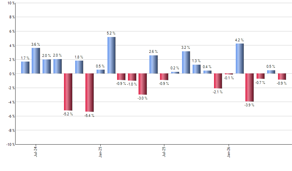 BIV monthly returns chart