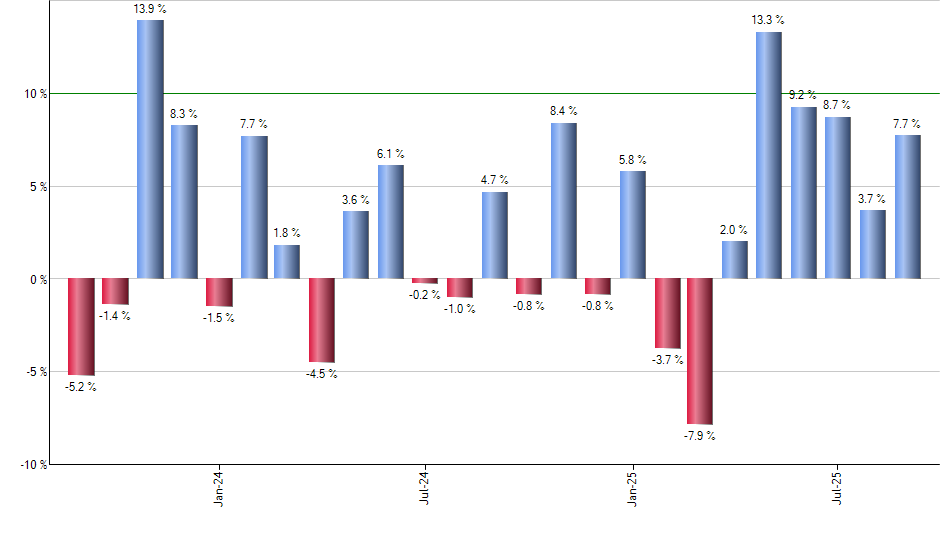 VGT monthly returns chart