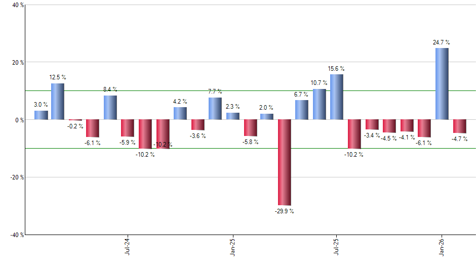 IDEV monthly returns chart