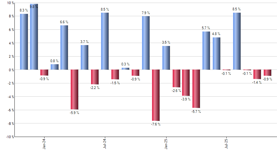 CGMS monthly returns chart