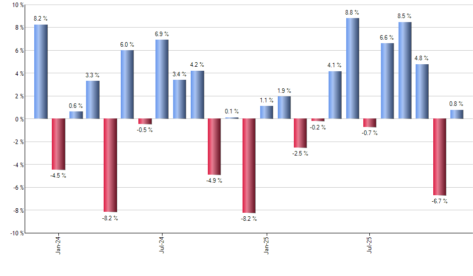 IDLV monthly returns chart