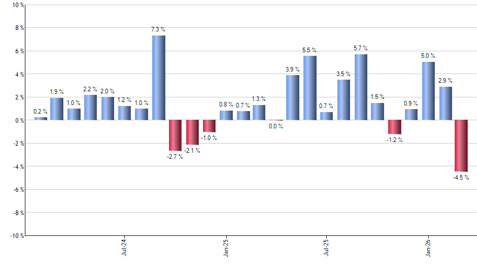 IBIT monthly returns chart
