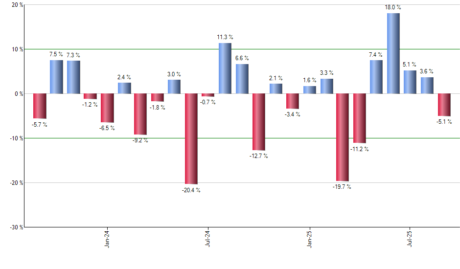 IGHG monthly returns chart