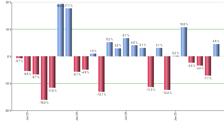 DGS monthly returns chart