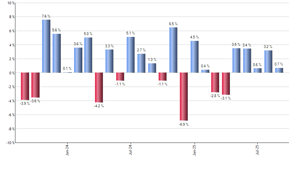 FPE monthly returns chart
